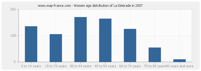 Women age distribution of La Désirade in 2007